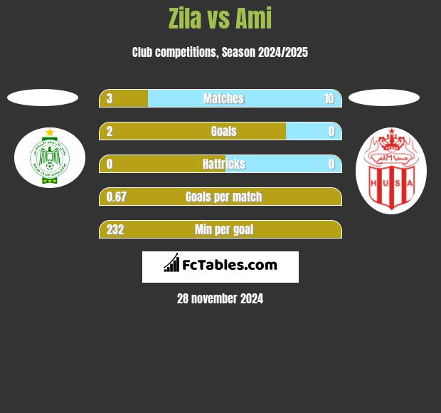 Zila vs Ami h2h player stats