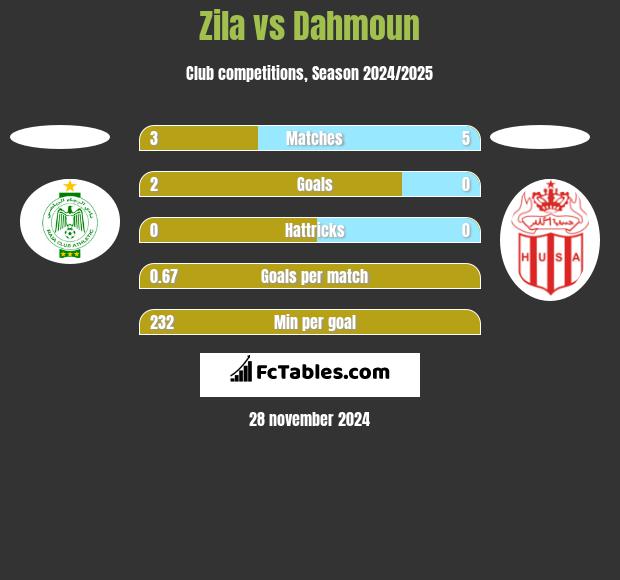 Zila vs Dahmoun h2h player stats