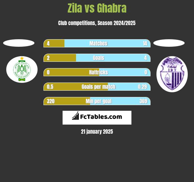 Zila vs Ghabra h2h player stats