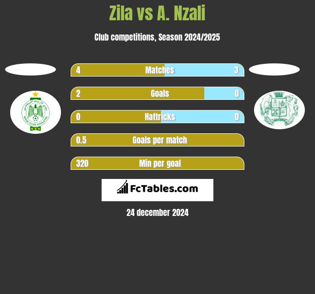 Zila vs A. Nzali h2h player stats