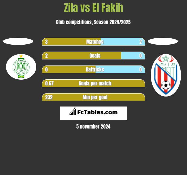 Zila vs El Fakih h2h player stats