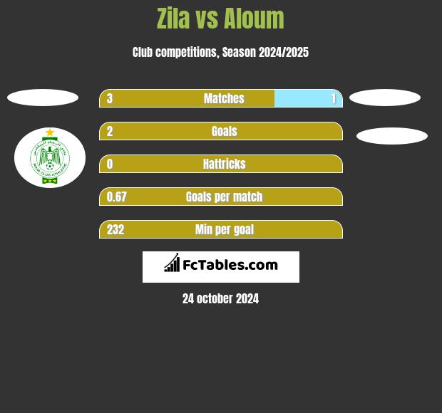 Zila vs Aloum h2h player stats