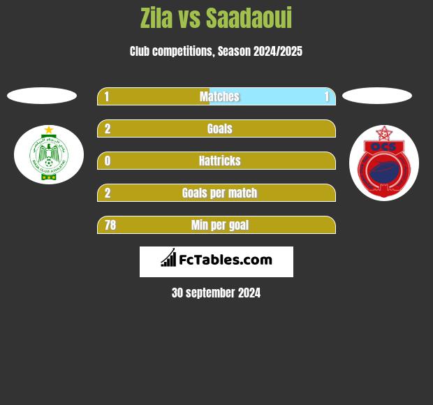 Zila vs Saadaoui h2h player stats