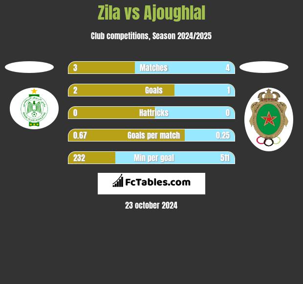 Zila vs Ajoughlal h2h player stats