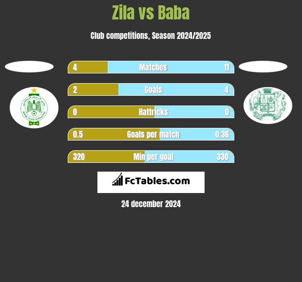 Zila vs Baba h2h player stats