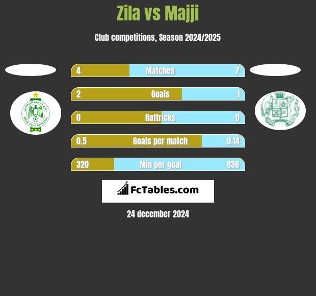 Zila vs Majji h2h player stats