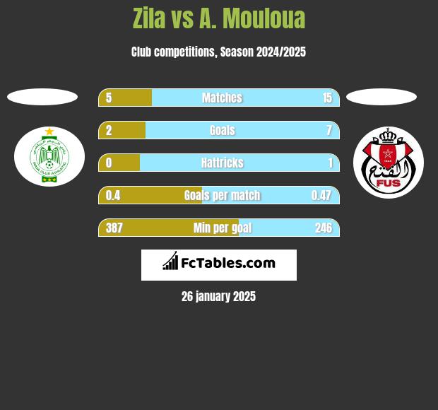 Zila vs A. Mouloua h2h player stats