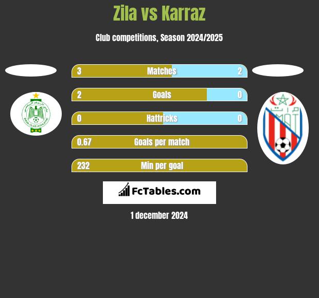 Zila vs Karraz h2h player stats