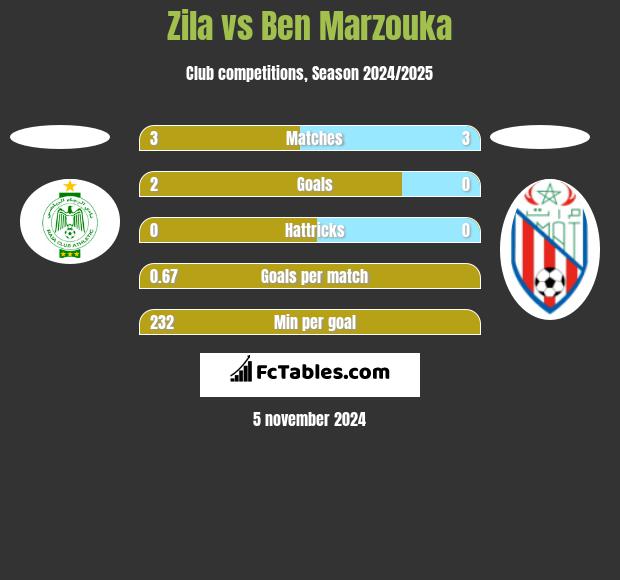 Zila vs Ben Marzouka h2h player stats