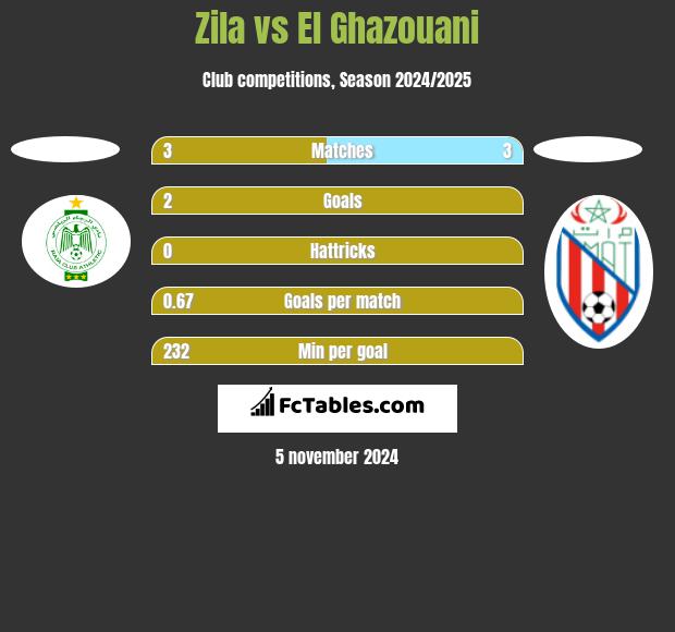 Zila vs El Ghazouani h2h player stats