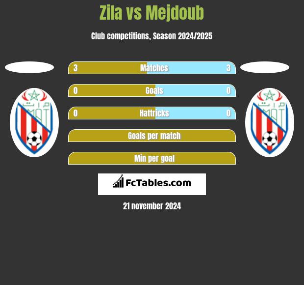 Zila vs Mejdoub h2h player stats