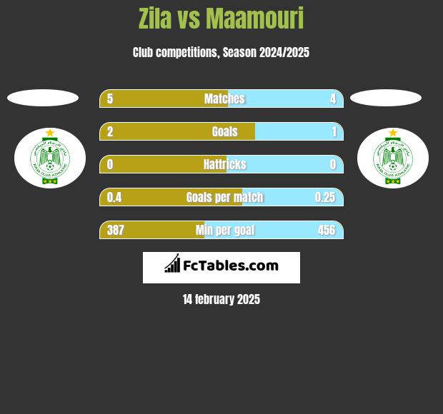 Zila vs Maamouri h2h player stats