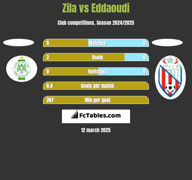 Zila vs Eddaoudi h2h player stats