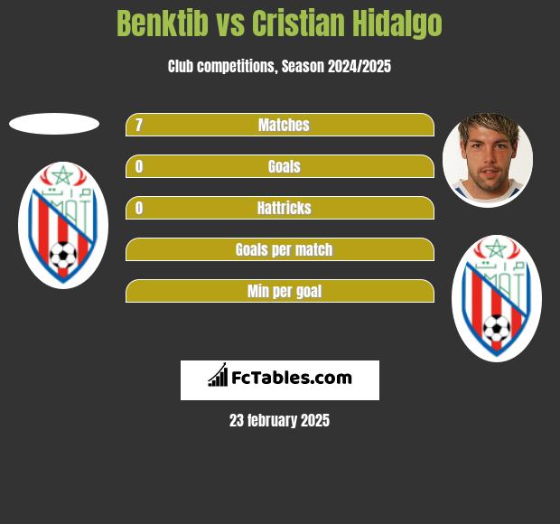 Benktib vs Cristian Hidalgo h2h player stats