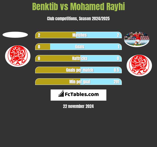 Benktib vs Mohamed Rayhi h2h player stats