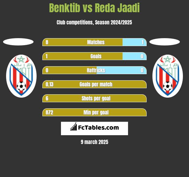 Benktib vs Reda Jaadi h2h player stats