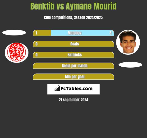 Benktib vs Aymane Mourid h2h player stats