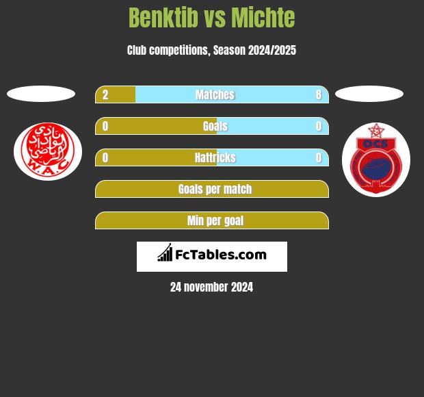 Benktib vs Michte h2h player stats