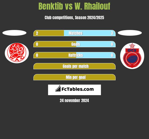 Benktib vs W. Rhailouf h2h player stats