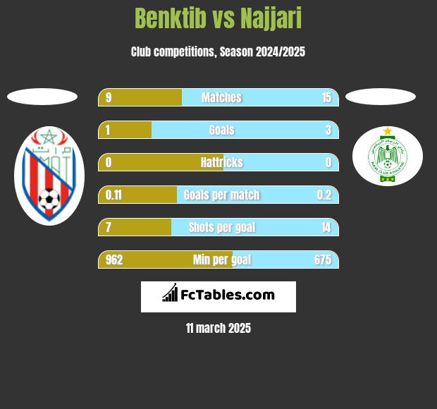 Benktib vs Najjari h2h player stats