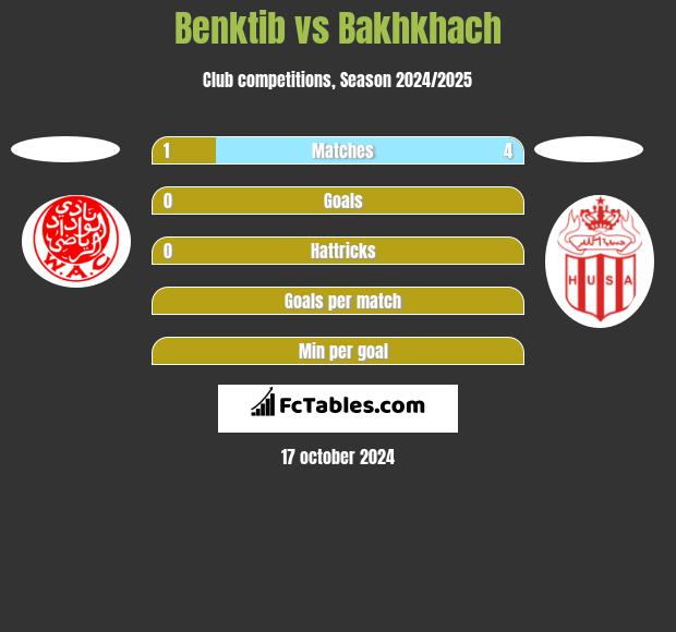 Benktib vs Bakhkhach h2h player stats