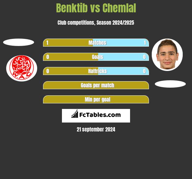 Benktib vs Chemlal h2h player stats