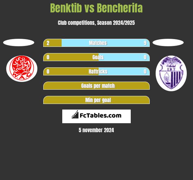 Benktib vs Bencherifa h2h player stats