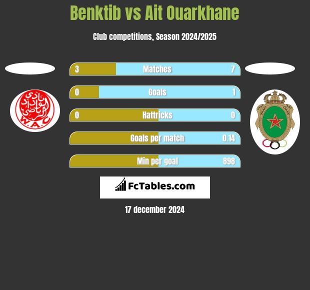 Benktib vs Ait Ouarkhane h2h player stats