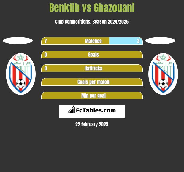 Benktib vs Ghazouani h2h player stats