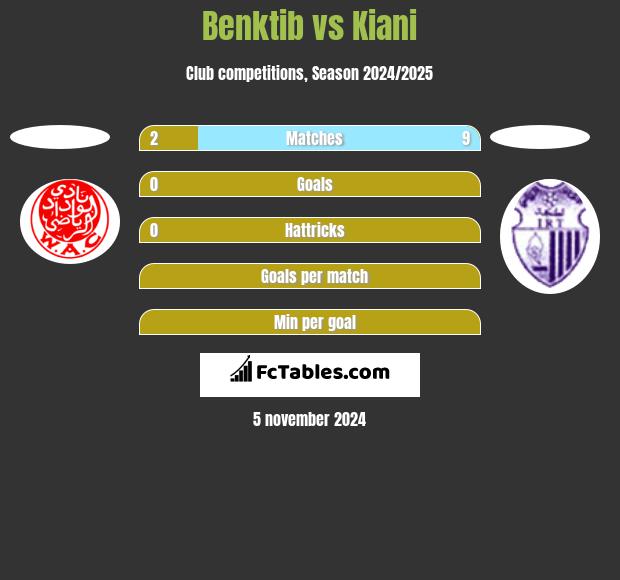 Benktib vs Kiani h2h player stats