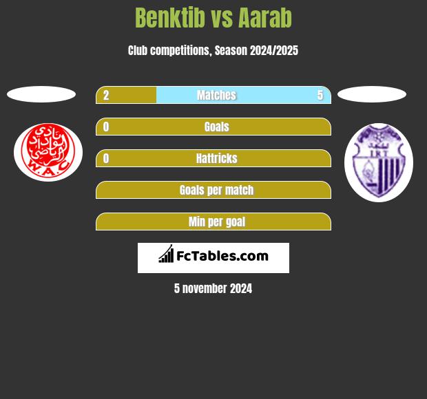 Benktib vs Aarab h2h player stats