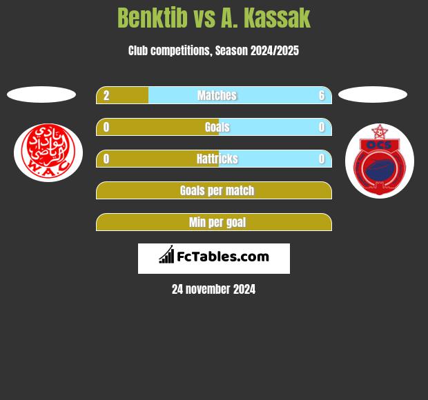 Benktib vs A. Kassak h2h player stats