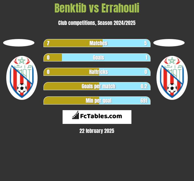 Benktib vs Errahouli h2h player stats