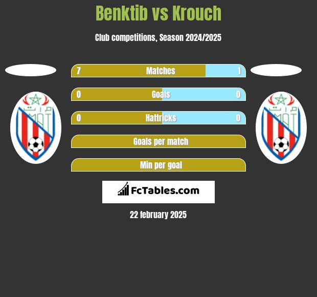 Benktib vs Krouch h2h player stats