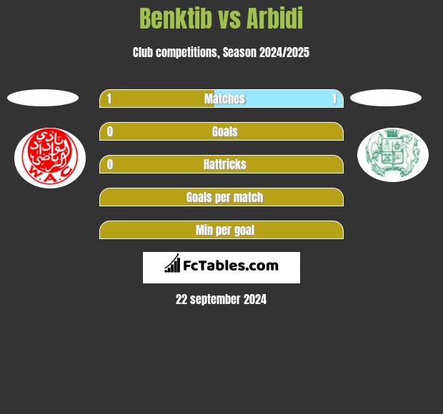 Benktib vs Arbidi h2h player stats