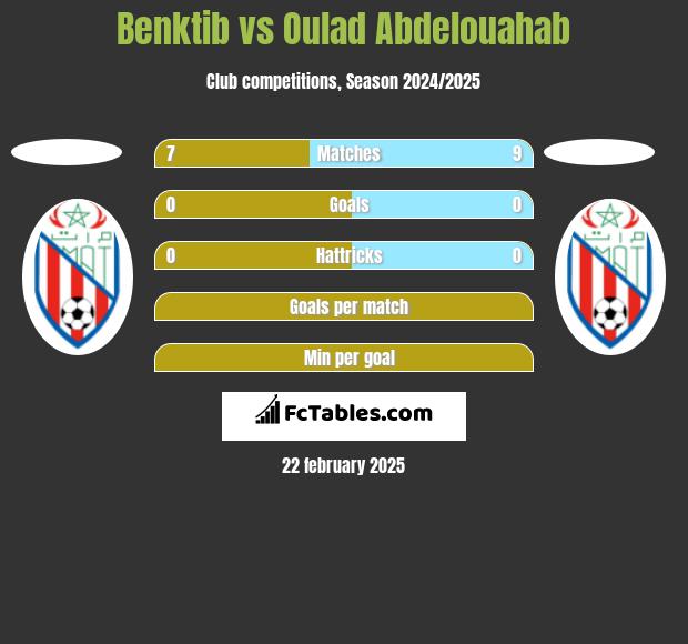 Benktib vs Oulad Abdelouahab h2h player stats