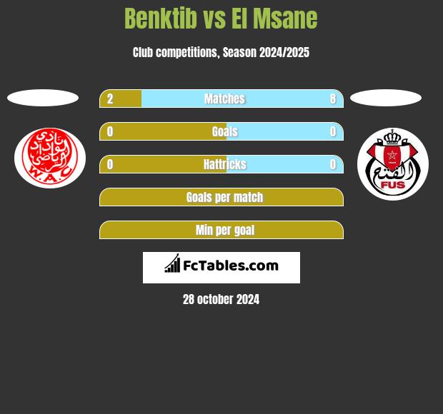 Benktib vs El Msane h2h player stats