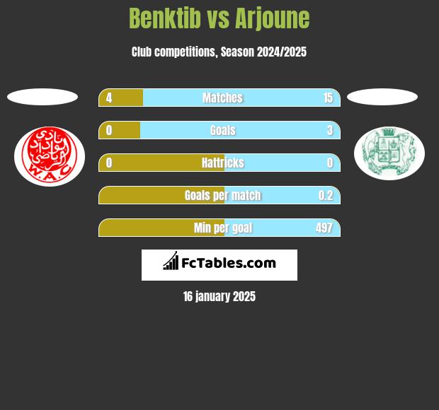 Benktib vs Arjoune h2h player stats