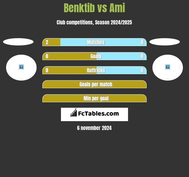 Benktib vs Ami h2h player stats