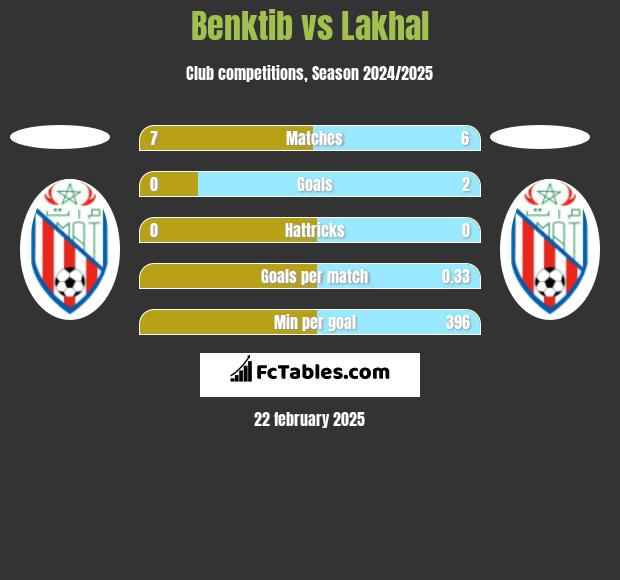 Benktib vs Lakhal h2h player stats