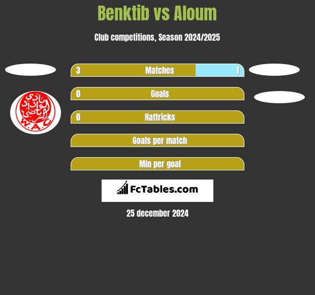 Benktib vs Aloum h2h player stats