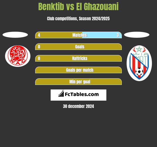 Benktib vs El Ghazouani h2h player stats