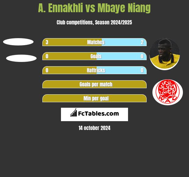 A. Ennakhli vs Mbaye Niang h2h player stats