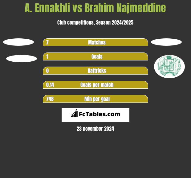 A. Ennakhli vs Brahim Najmeddine h2h player stats