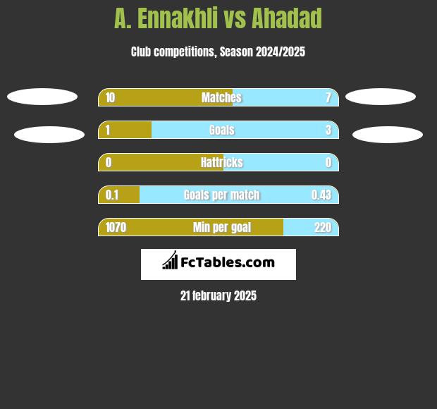 A. Ennakhli vs Ahadad h2h player stats