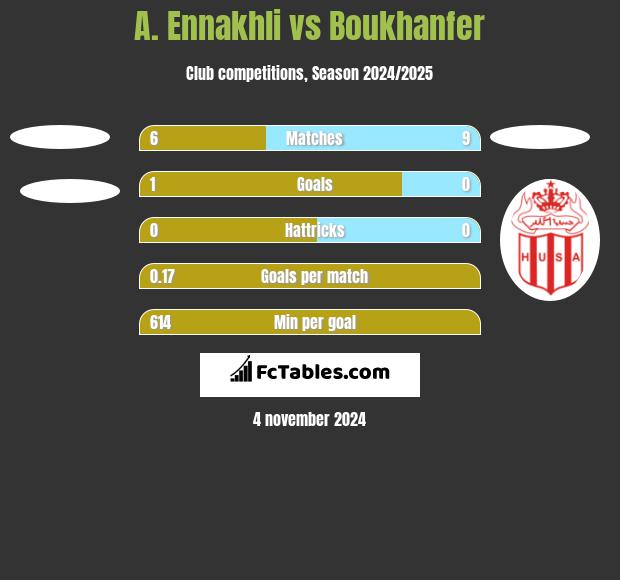 A. Ennakhli vs Boukhanfer h2h player stats