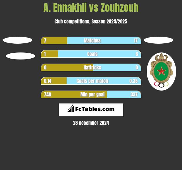 A. Ennakhli vs Zouhzouh h2h player stats