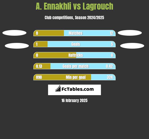 A. Ennakhli vs Lagrouch h2h player stats