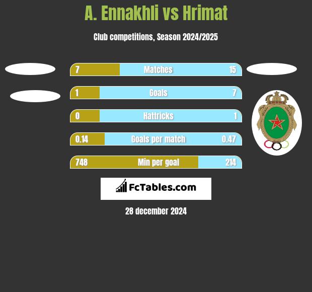 A. Ennakhli vs Hrimat h2h player stats