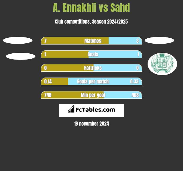 A. Ennakhli vs Sahd h2h player stats